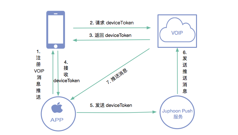 ../_images/voip_push_workflow1.png